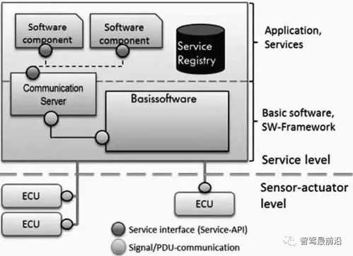 汽車SOA架構(gòu) 功能模塊設(shè)計(jì)與開發(fā)流程的深度剖析