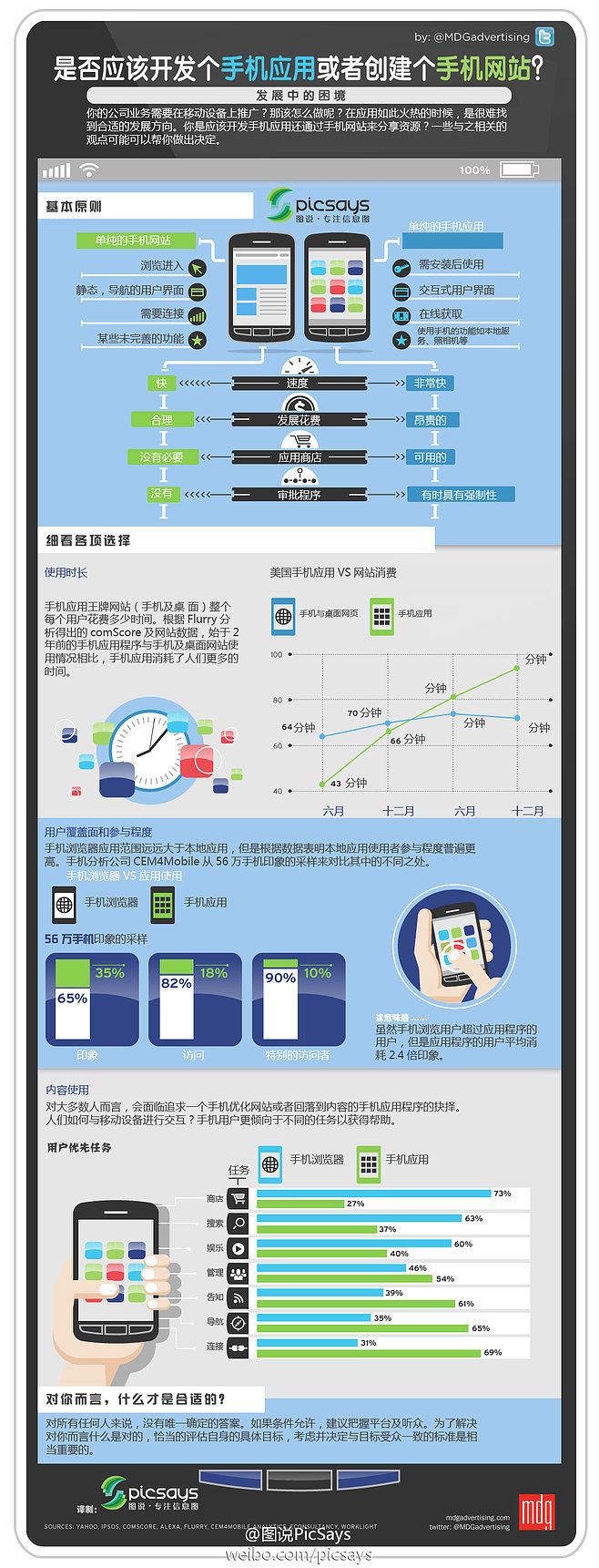 移動優先時代的選擇 開發應用還是創建移動網站？